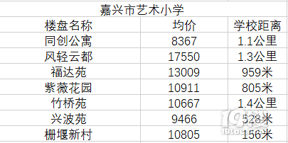 南湖区学校主要楼盘价格整理,仅供参考,请以实际价格为准!